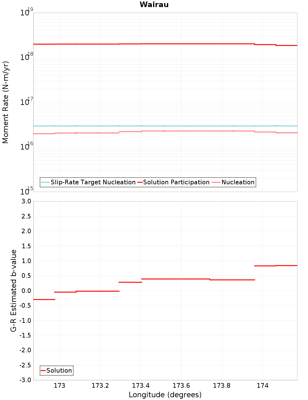 Along-strike plot