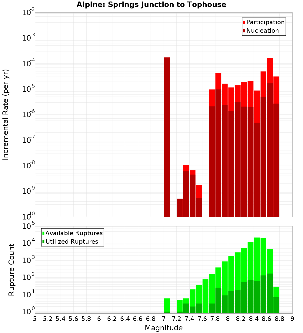 Incremental Plot