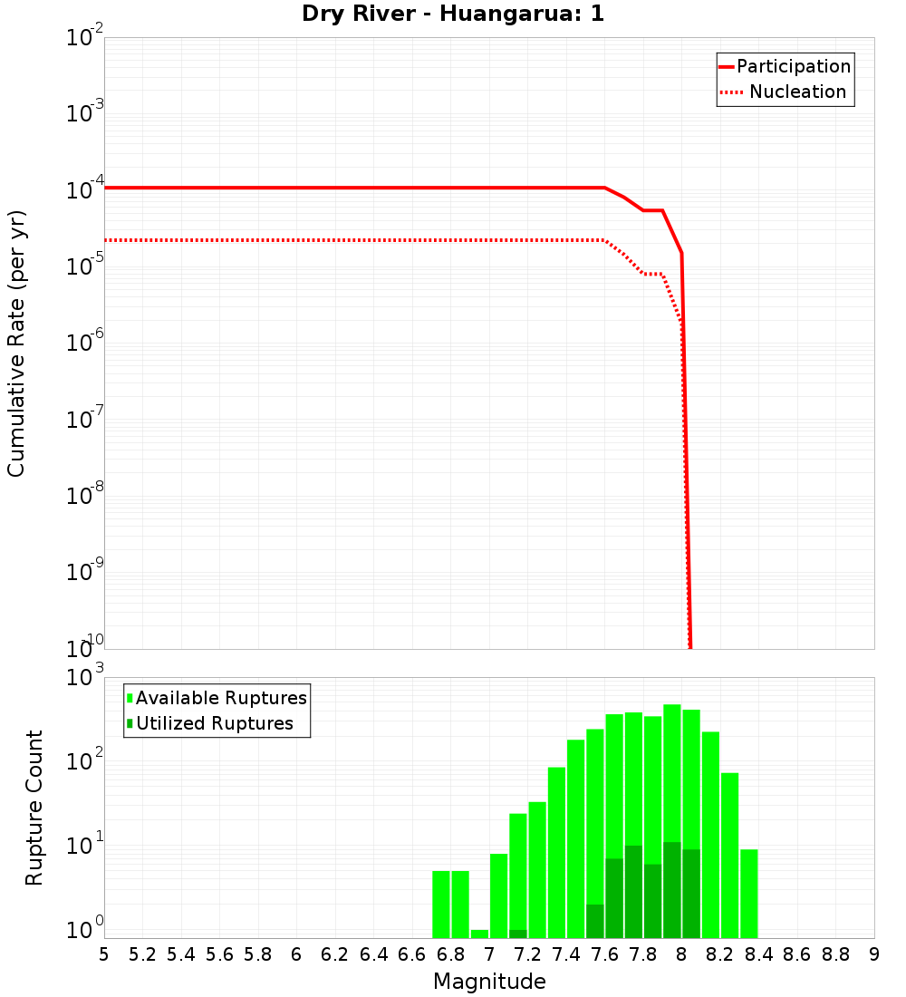 Cumulative Plot
