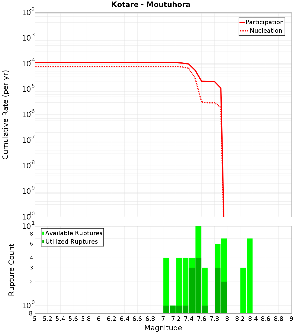 Cumulative Plot