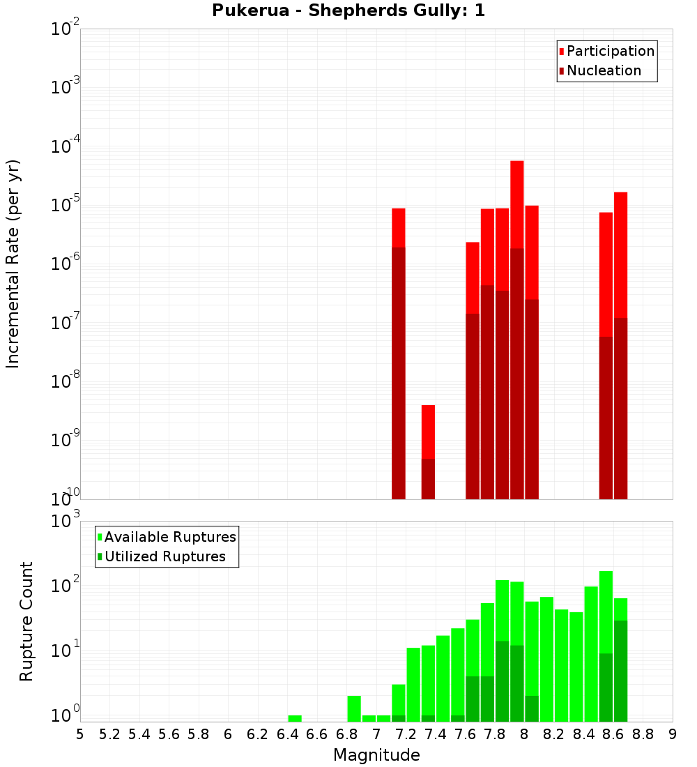 Incremental Plot