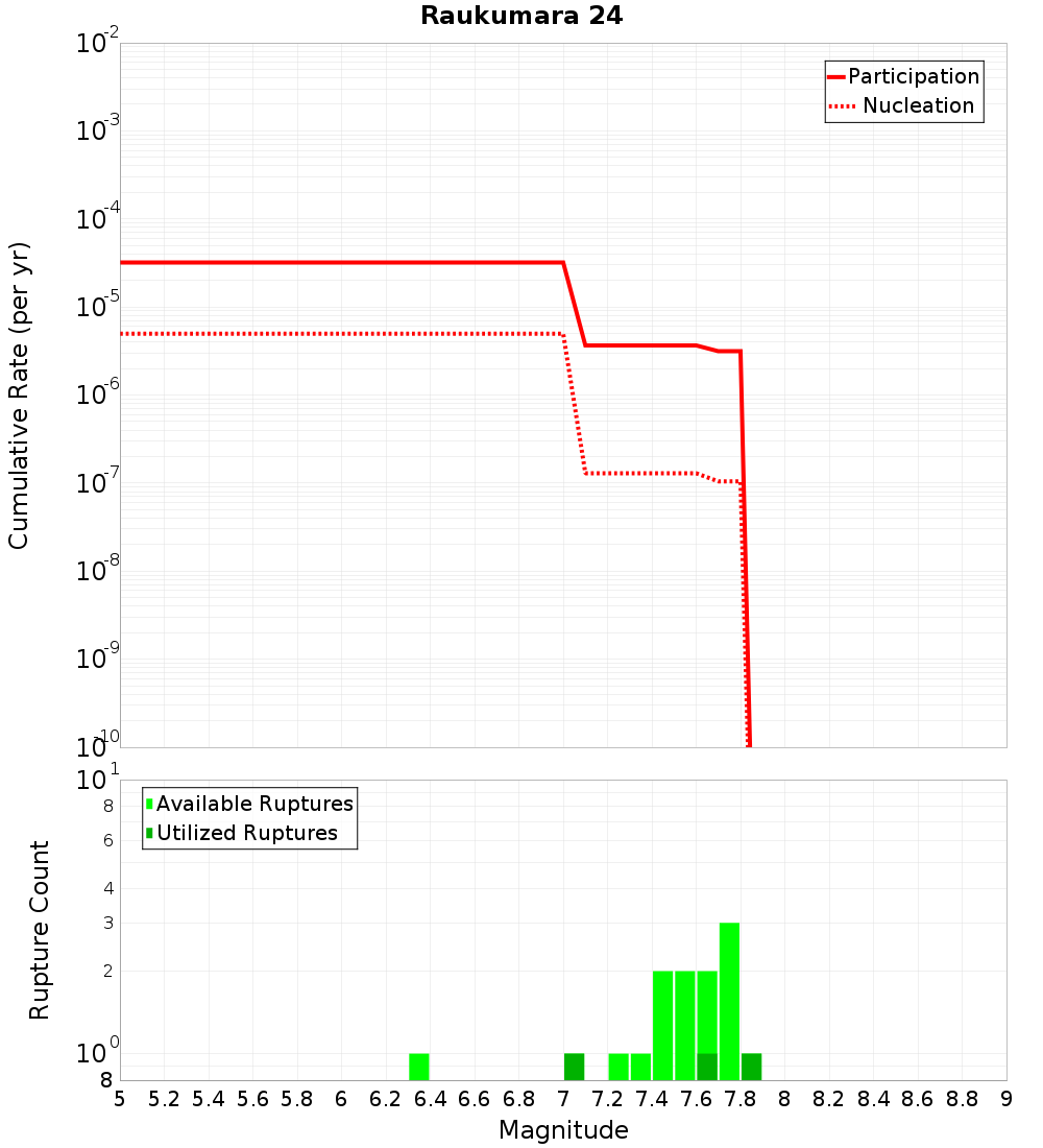 Cumulative Plot