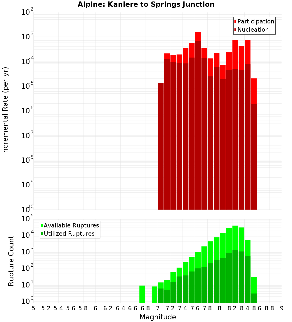 Incremental Plot