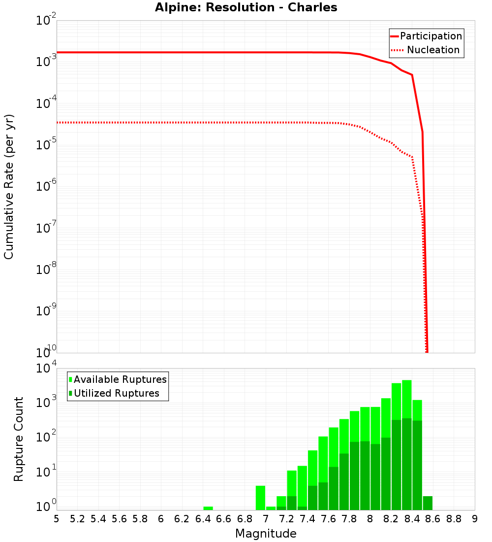 Cumulative Plot