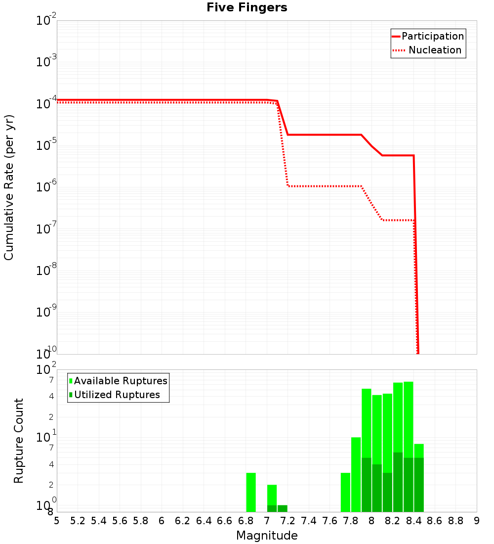 Cumulative Plot