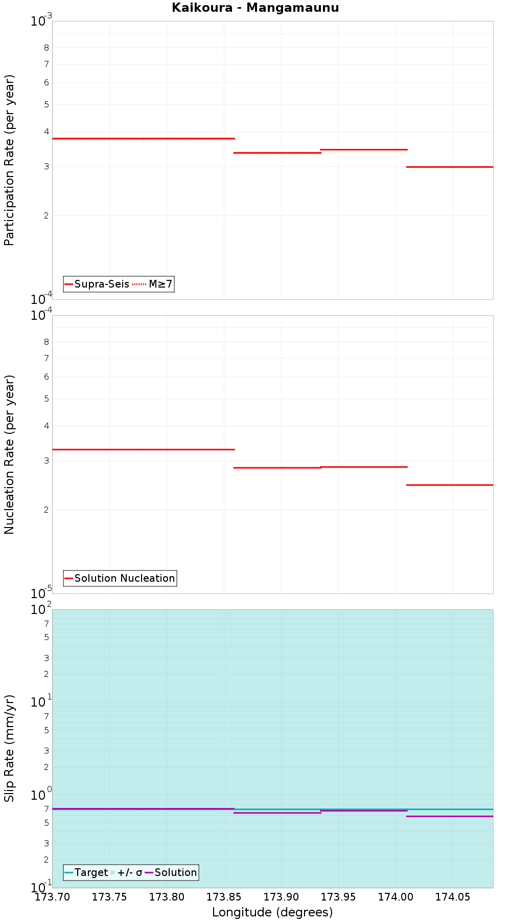 Along-strike plot
