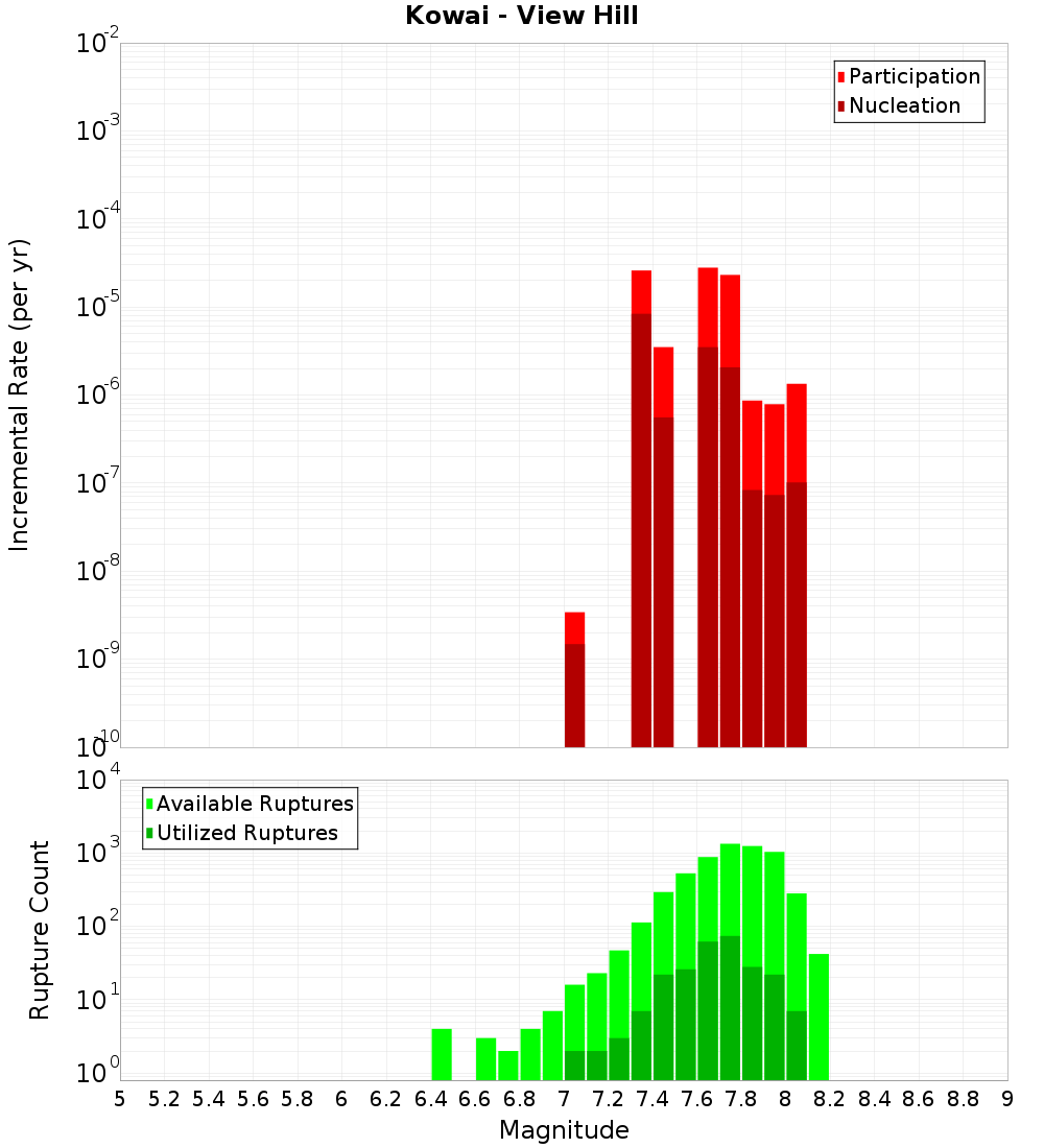 Incremental Plot