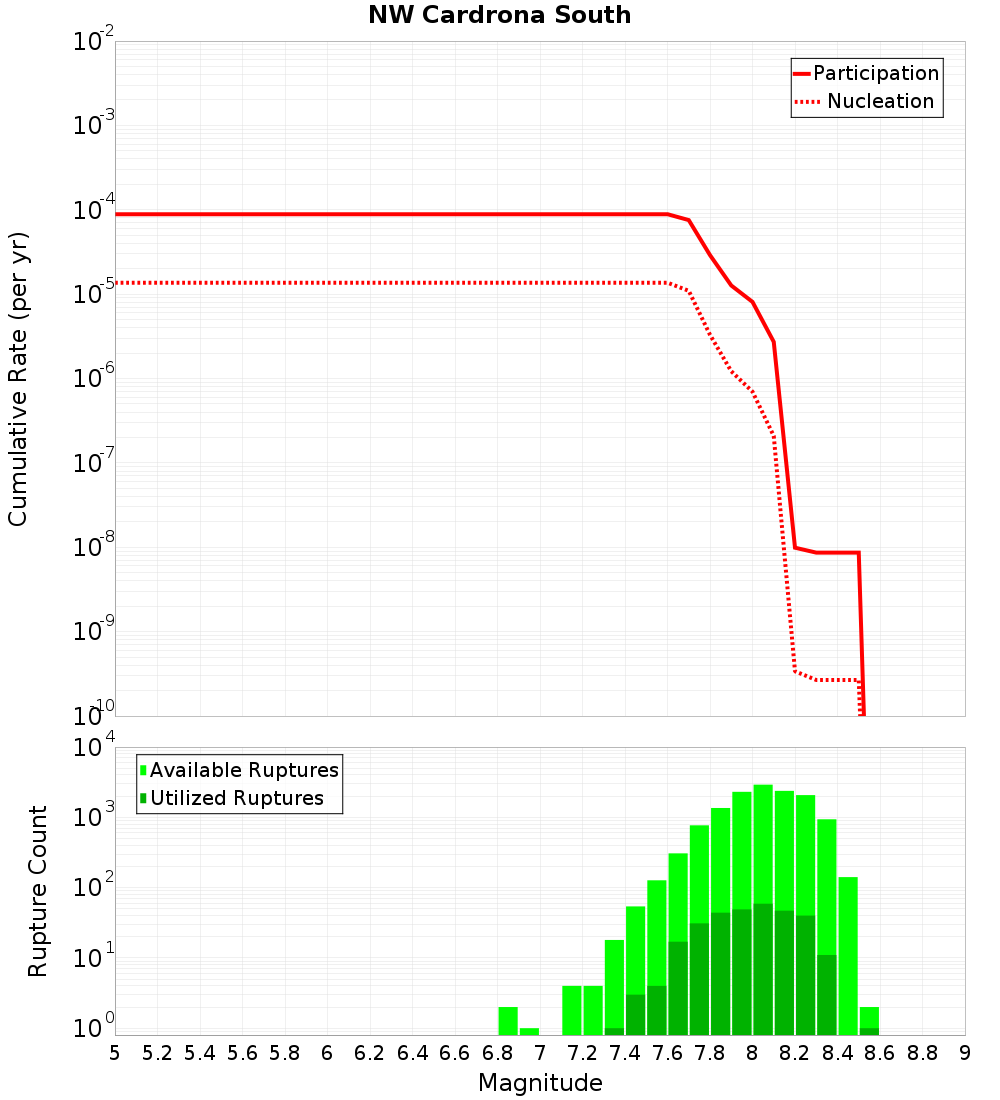 Cumulative Plot