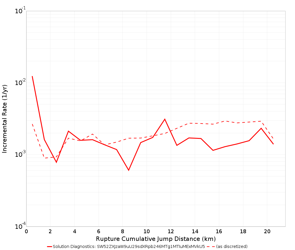 Cumulative Jump Dist Plot