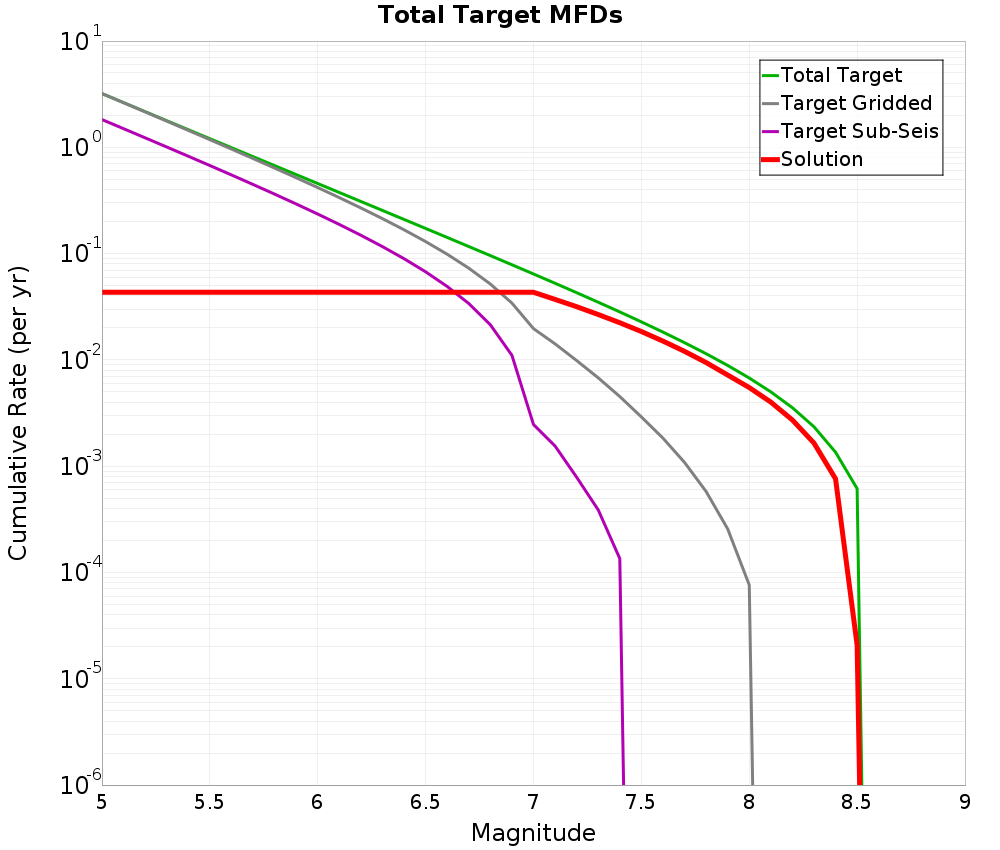 Cumulative Plot