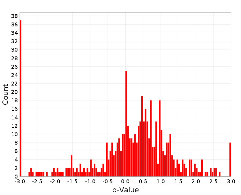 Histogram