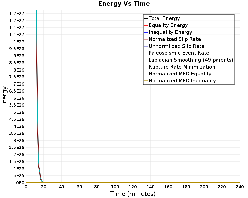 Energy vs Time