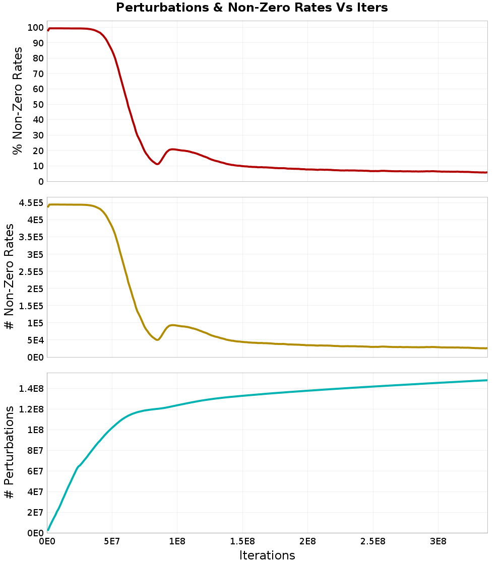 Perturbations