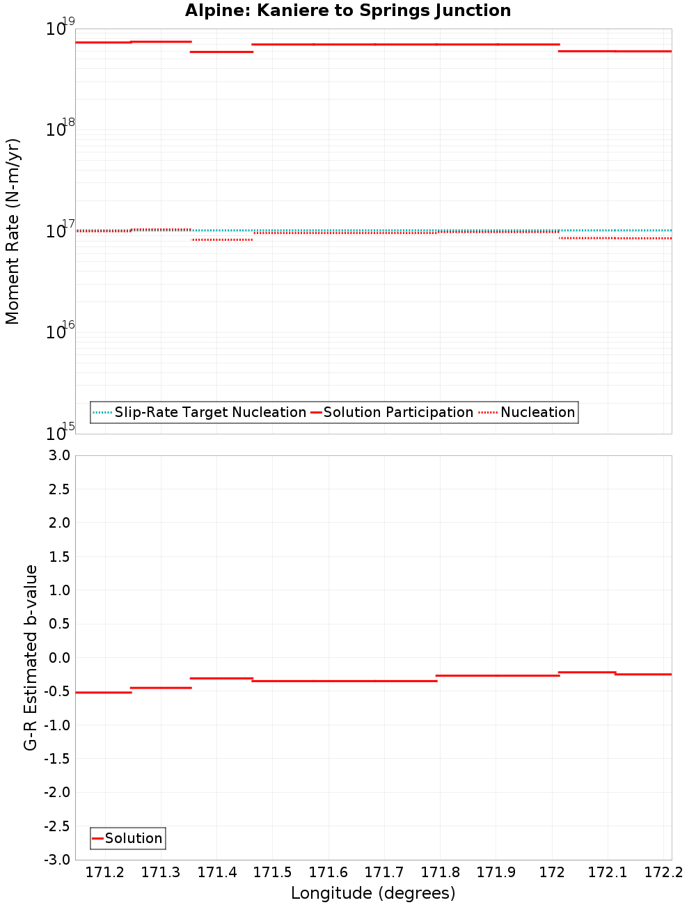 Along-strike plot