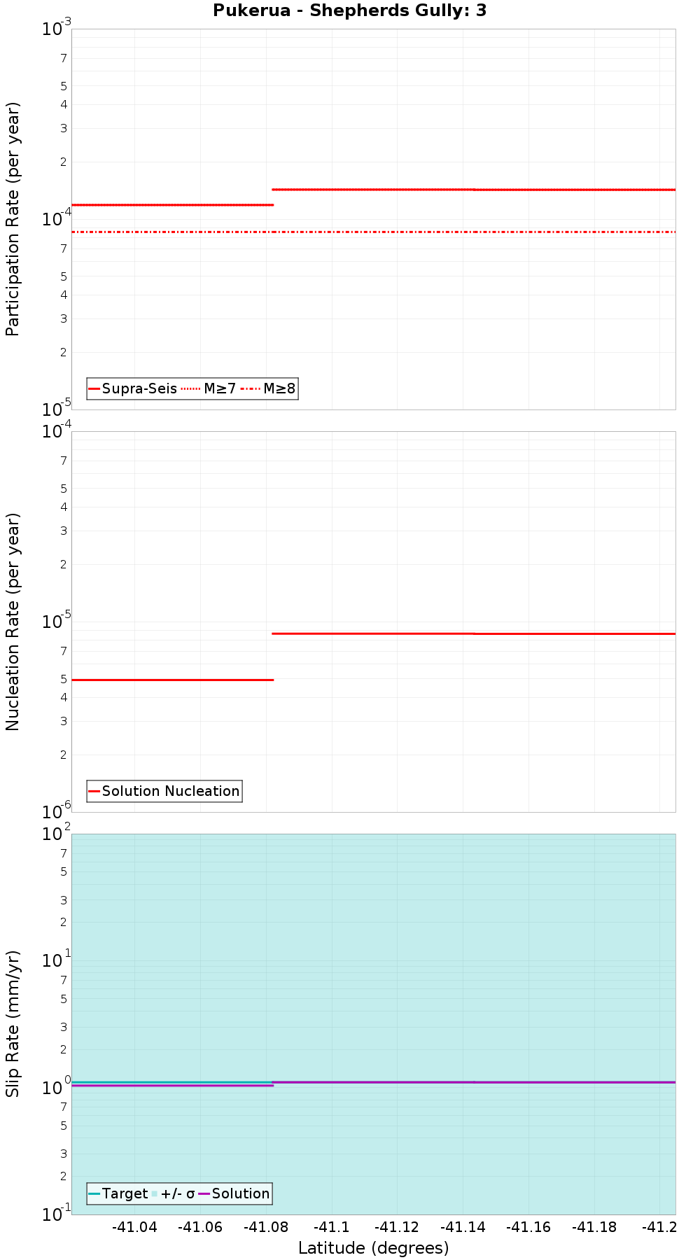 Along-strike plot