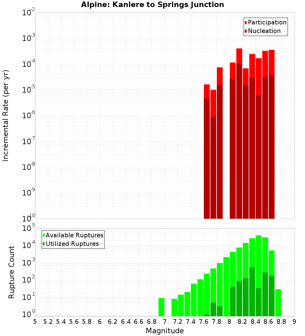 Incremental Plot