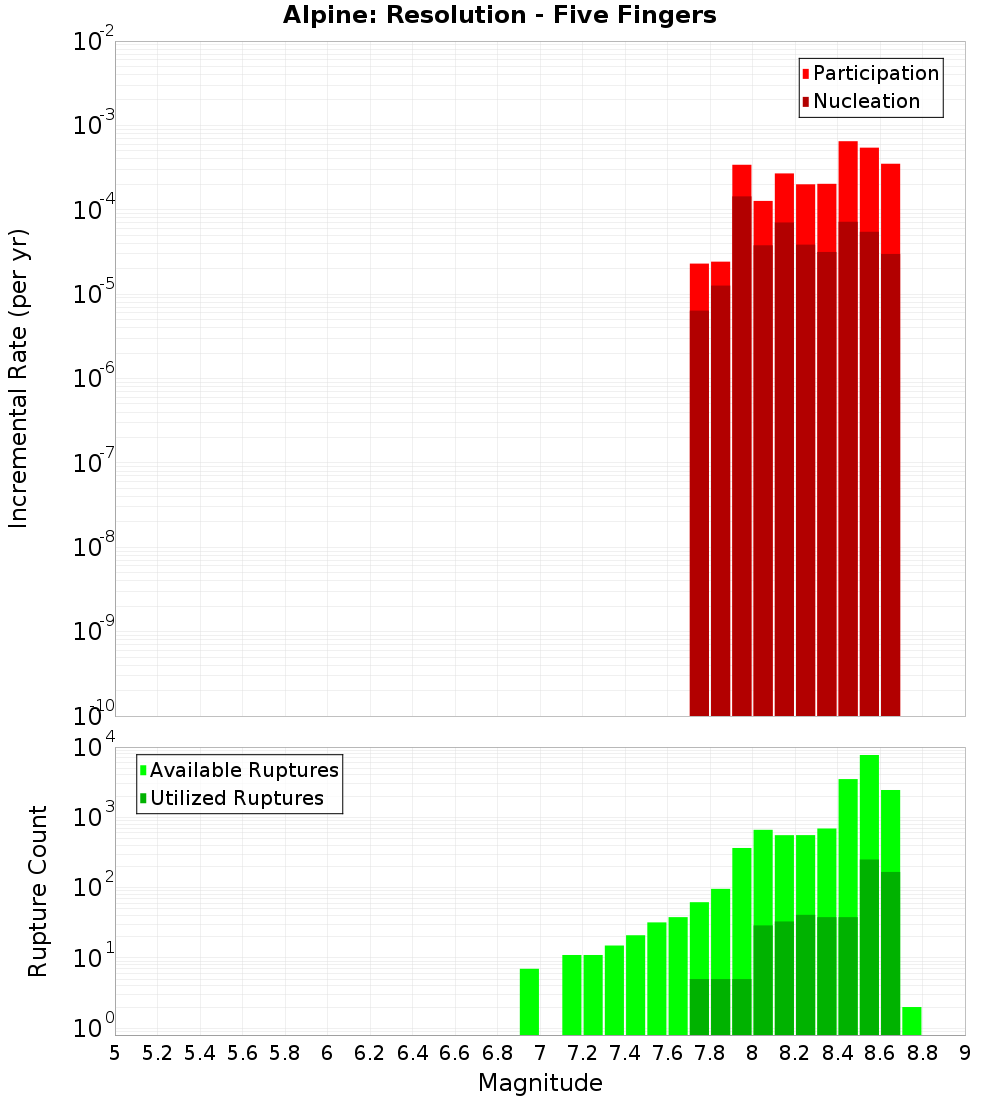 Incremental Plot