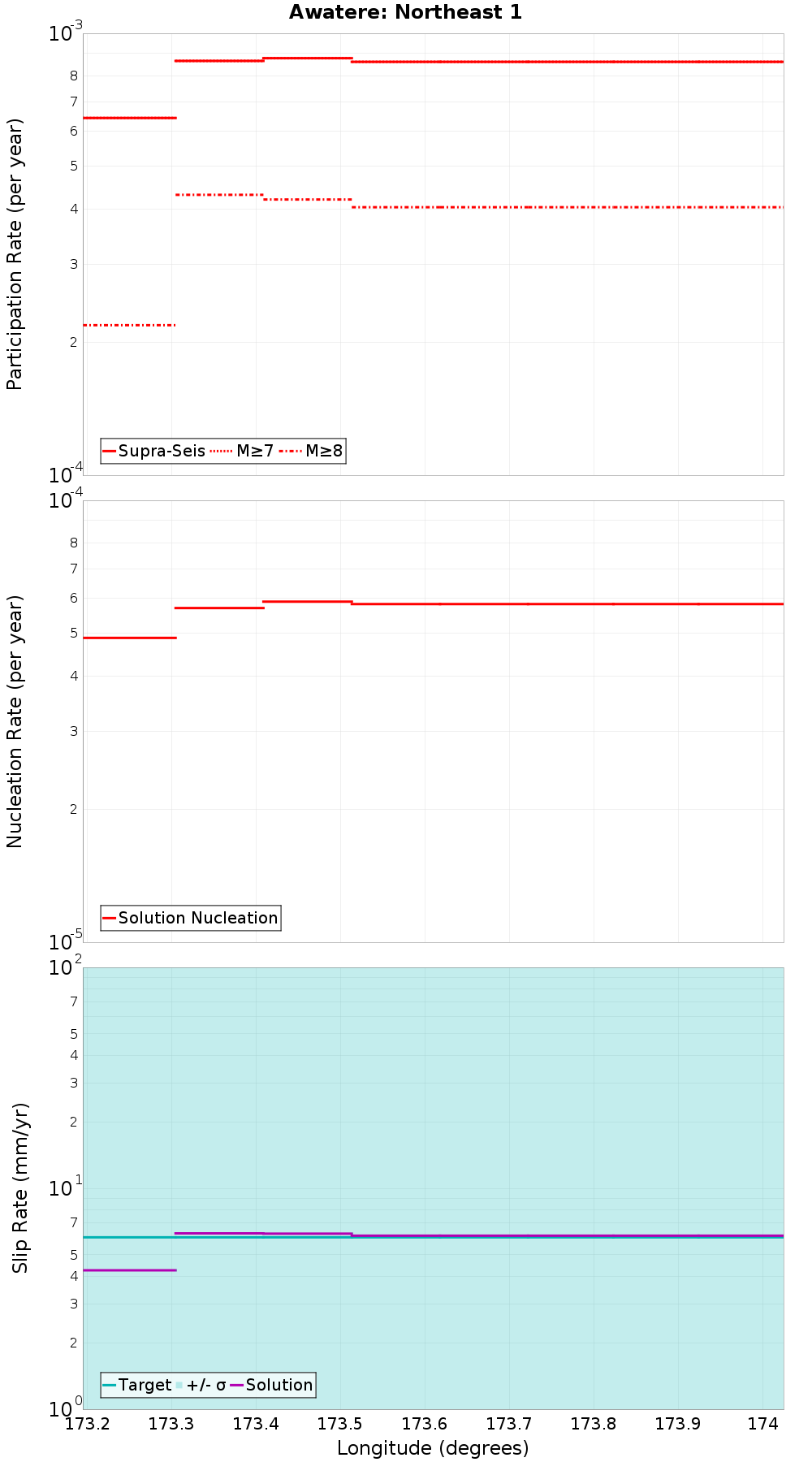 Along-strike plot