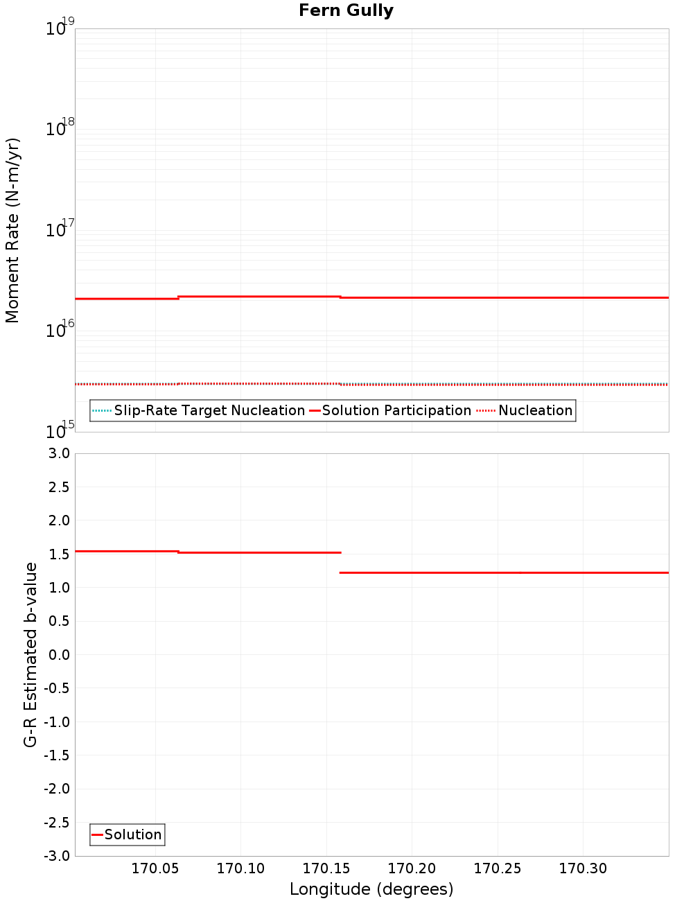 Along-strike plot