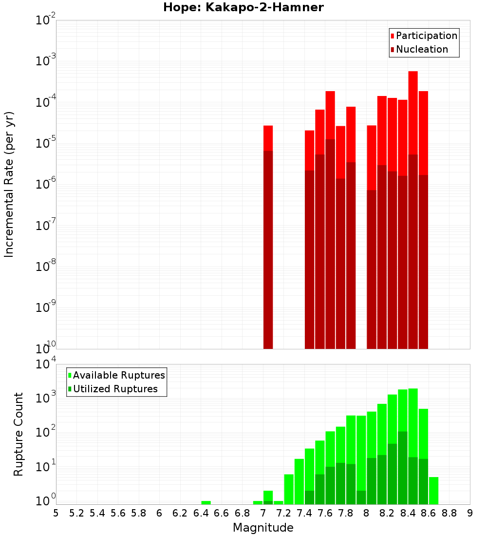 Incremental Plot