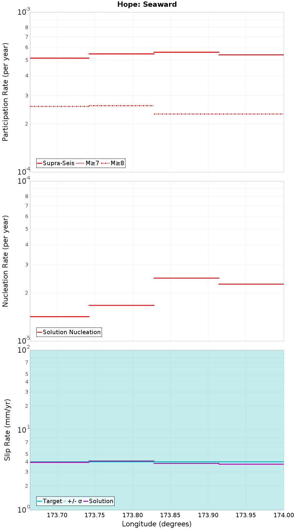 Along-strike plot