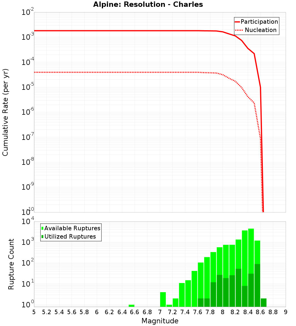 Cumulative Plot