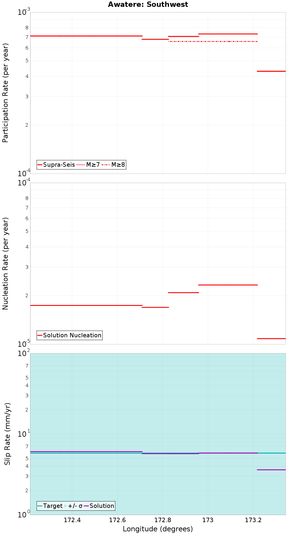 Along-strike plot
