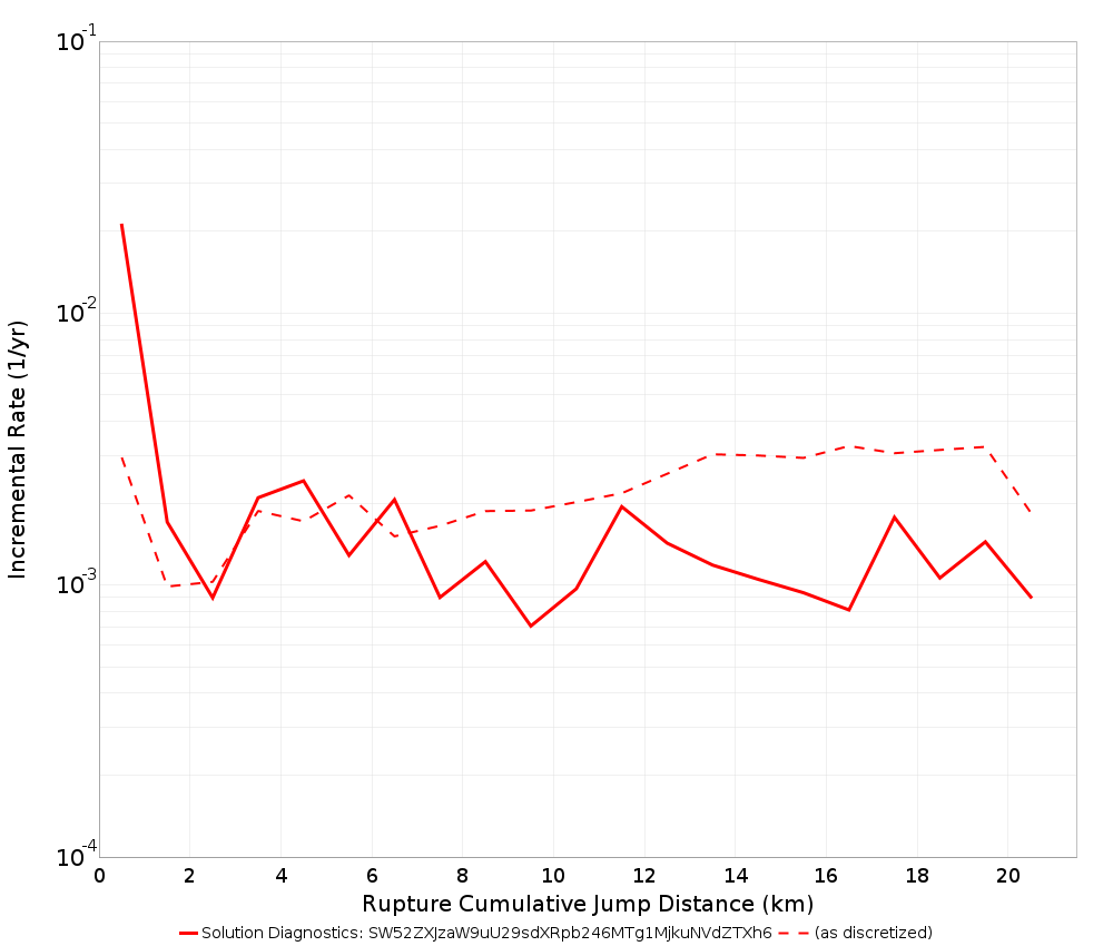 Cumulative Jump Dist Plot
