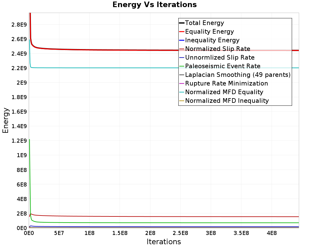 Energy vs Iterations