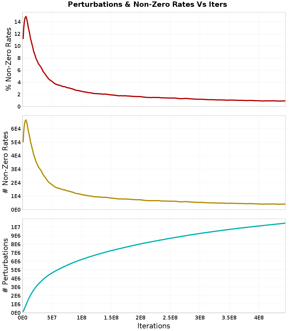 Perturbations