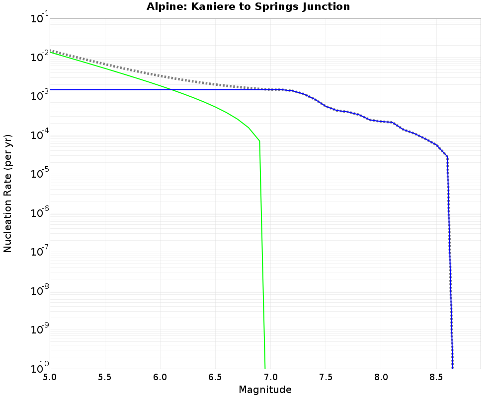 Alpine Kaniere to Springs Junction cumulative nucleation 