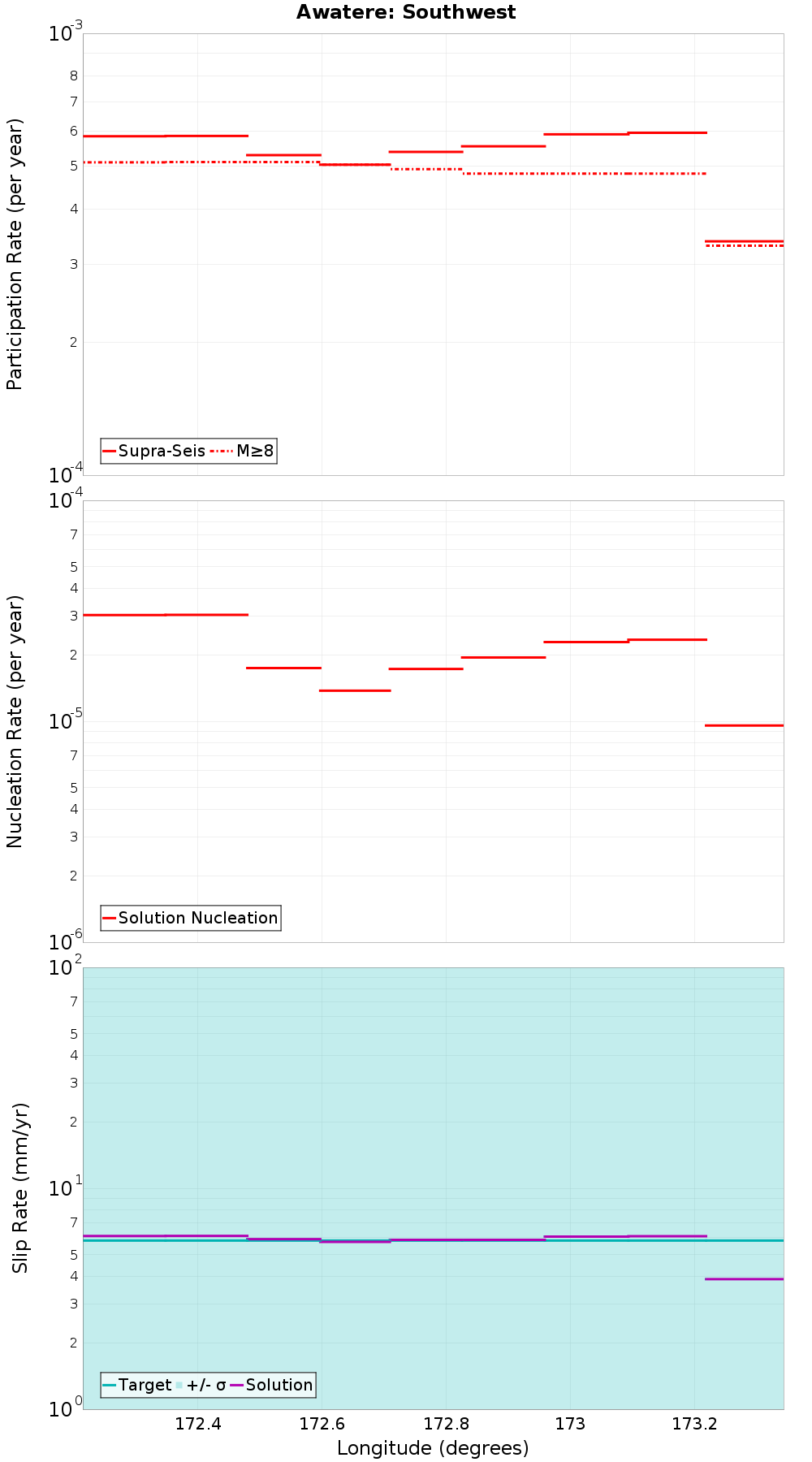 Along-strike plot