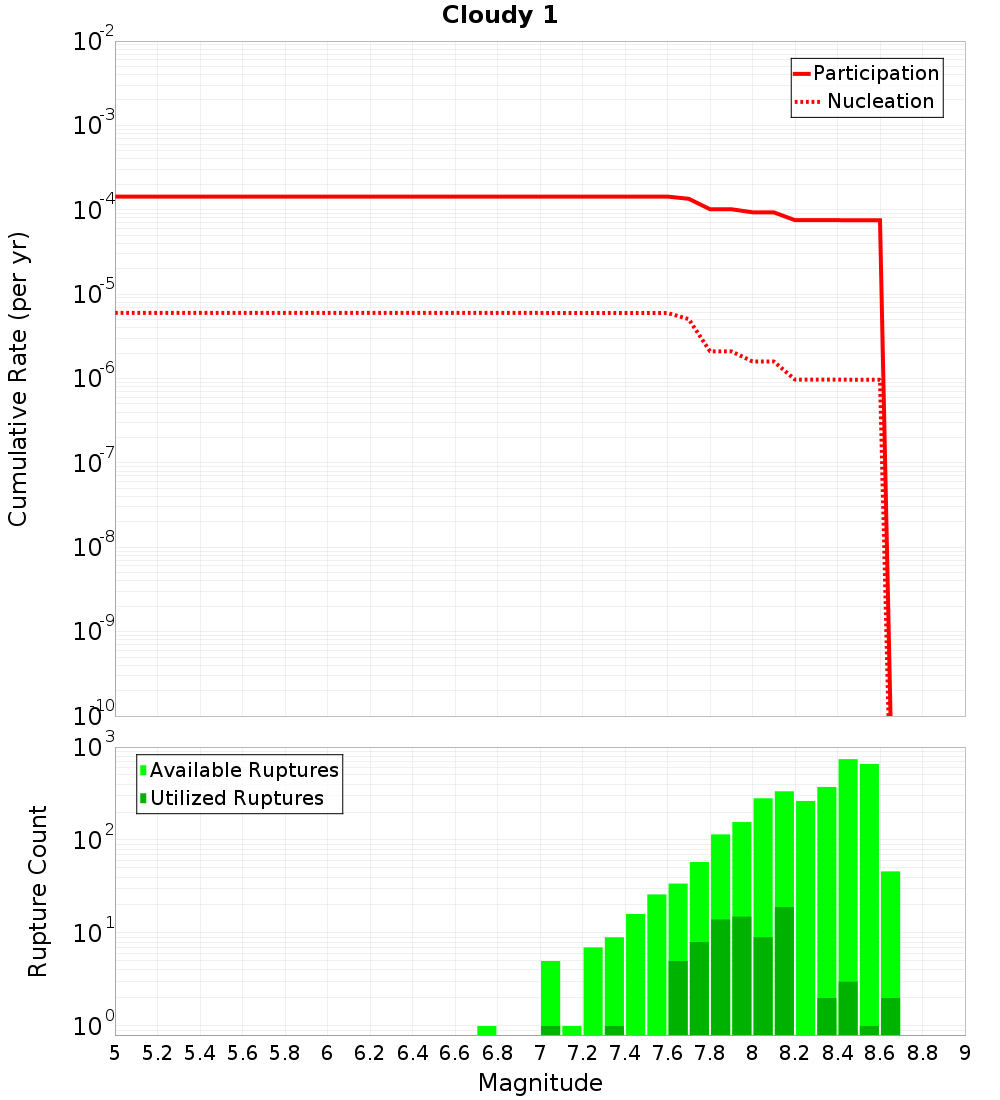Cumulative Plot