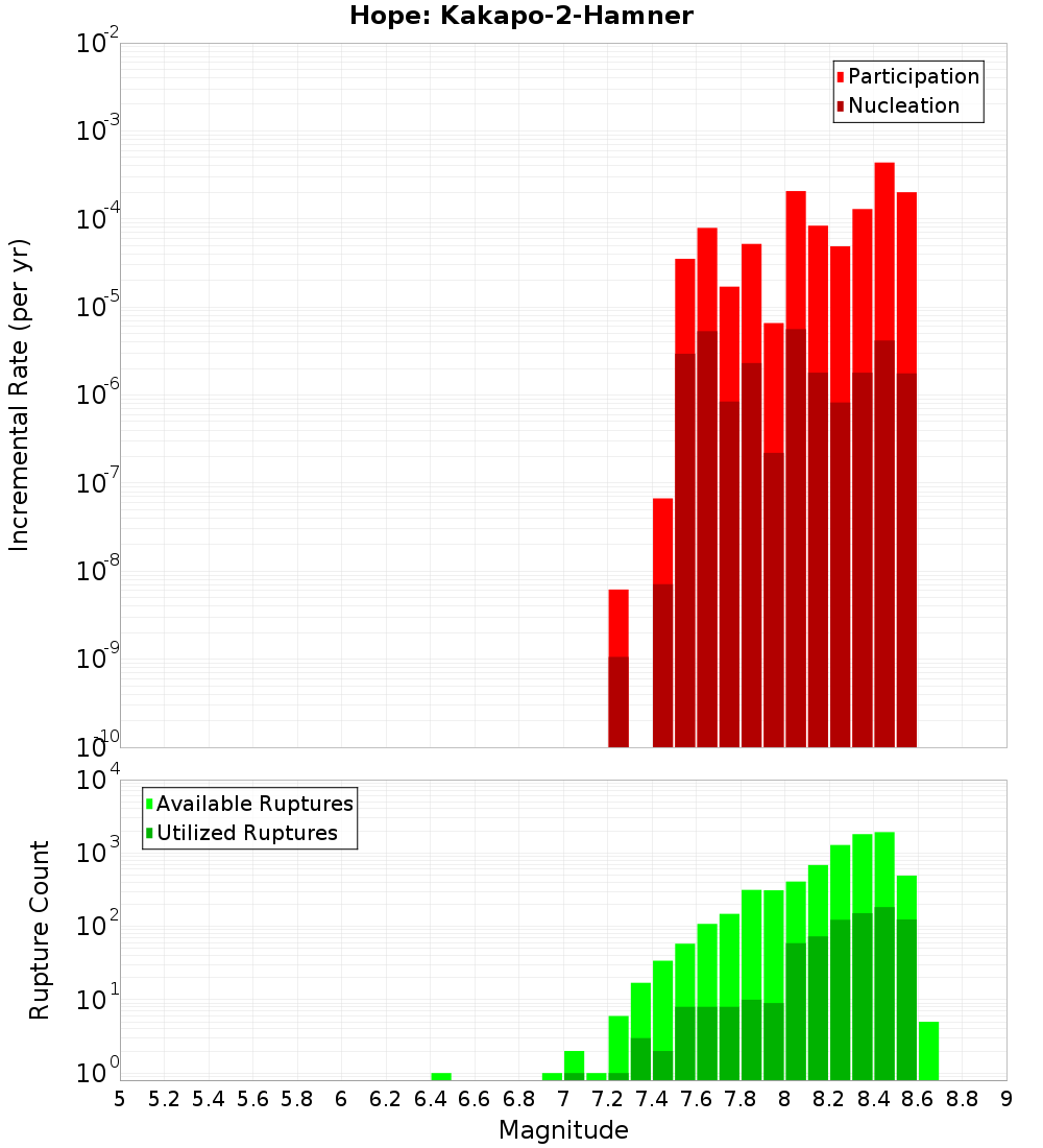 Incremental Plot
