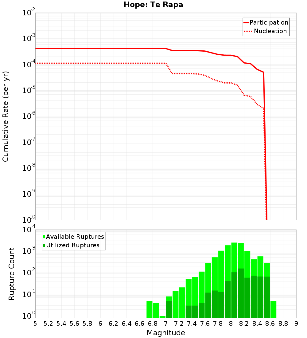 Cumulative Plot