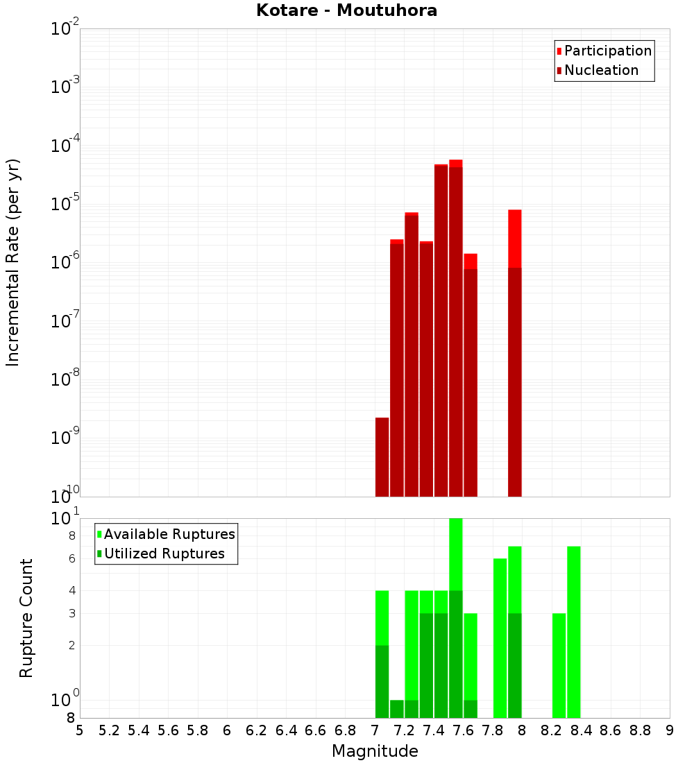 Incremental Plot