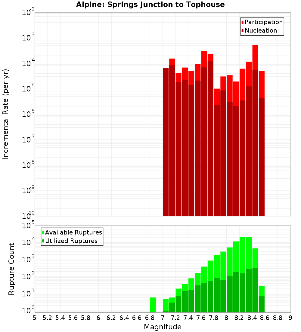 Incremental Plot