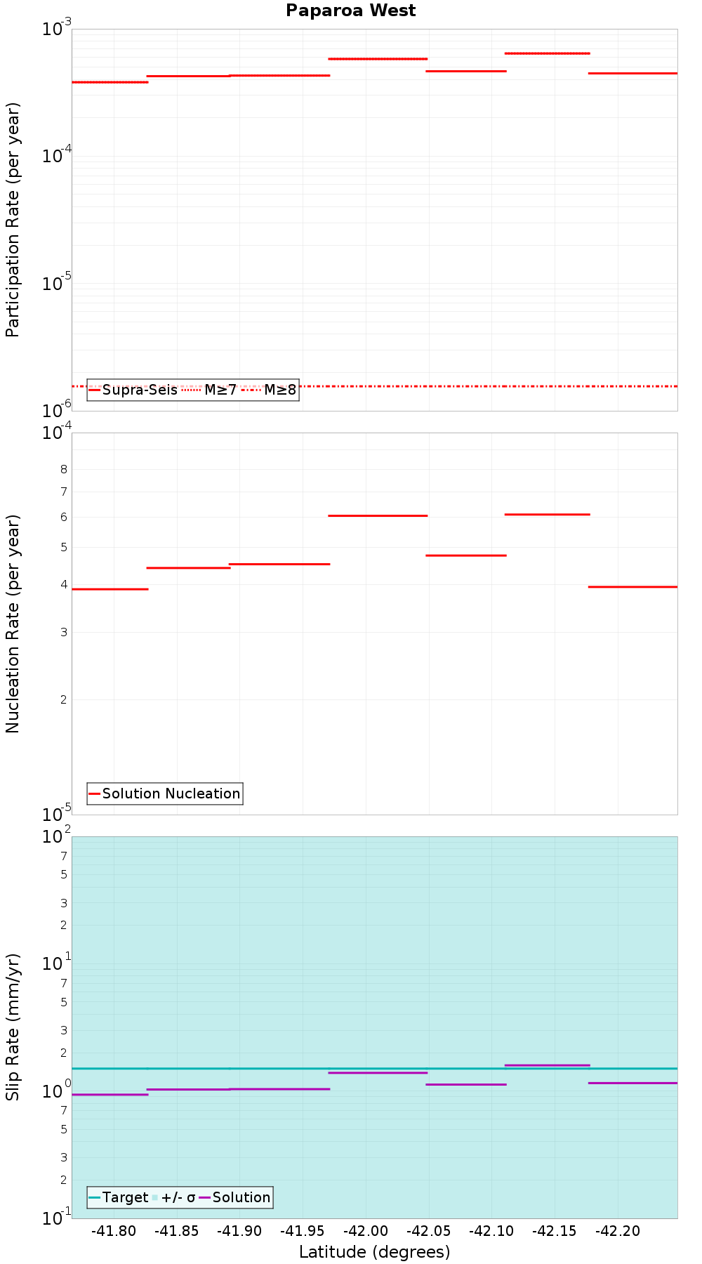 Along-strike plot