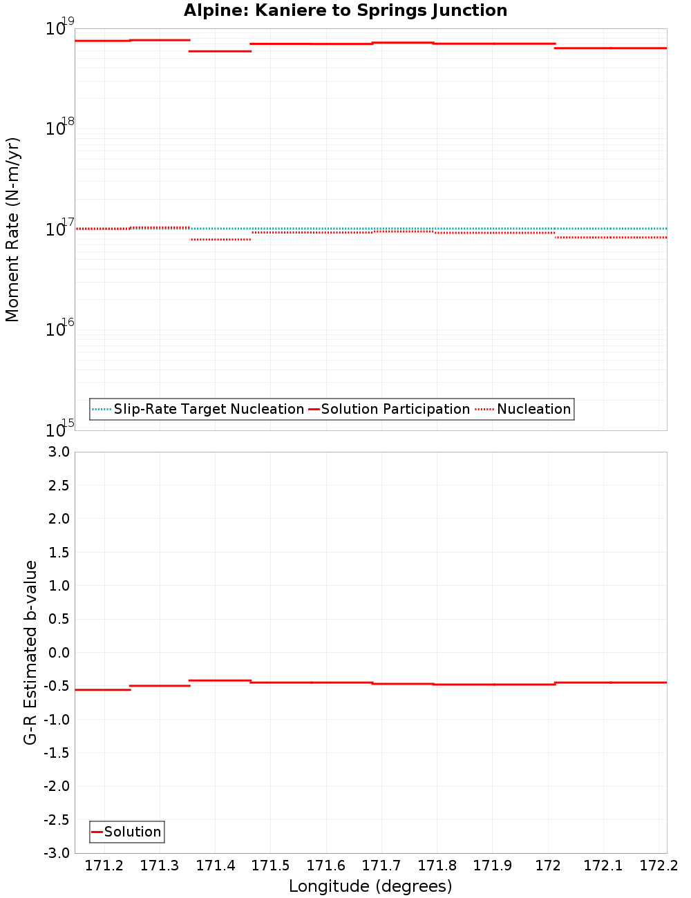 Along-strike plot