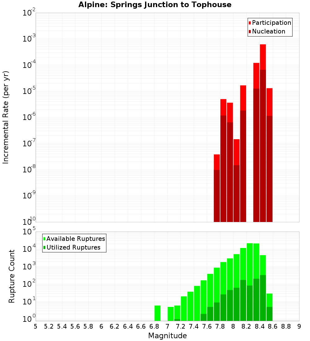 Incremental Plot