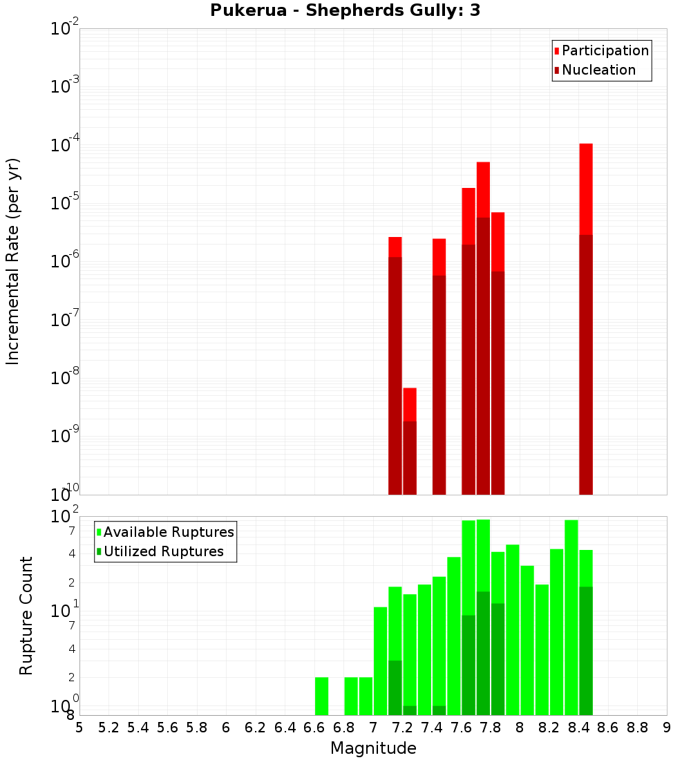 Incremental Plot