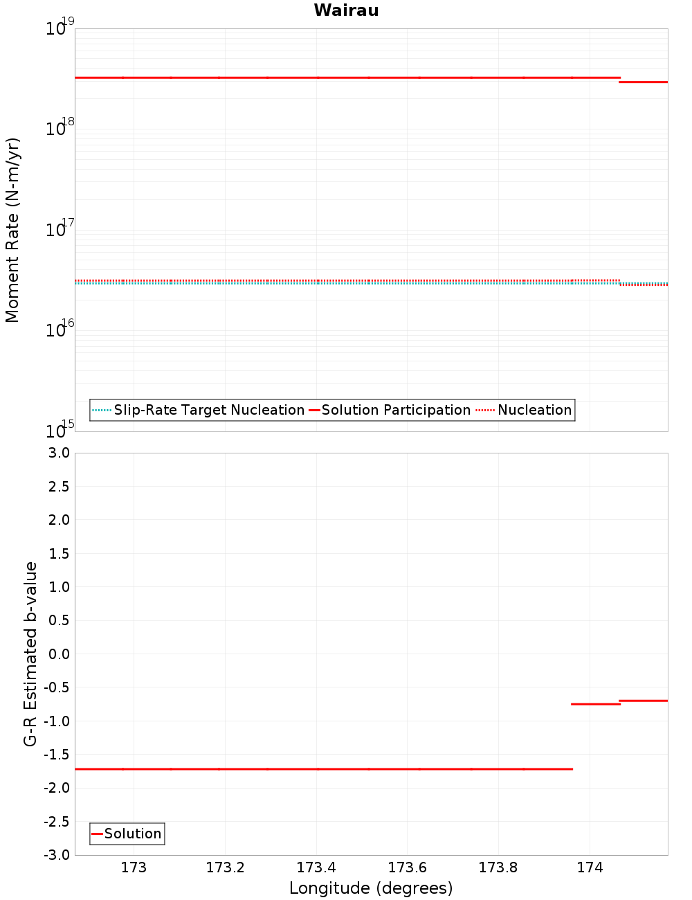 Along-strike plot