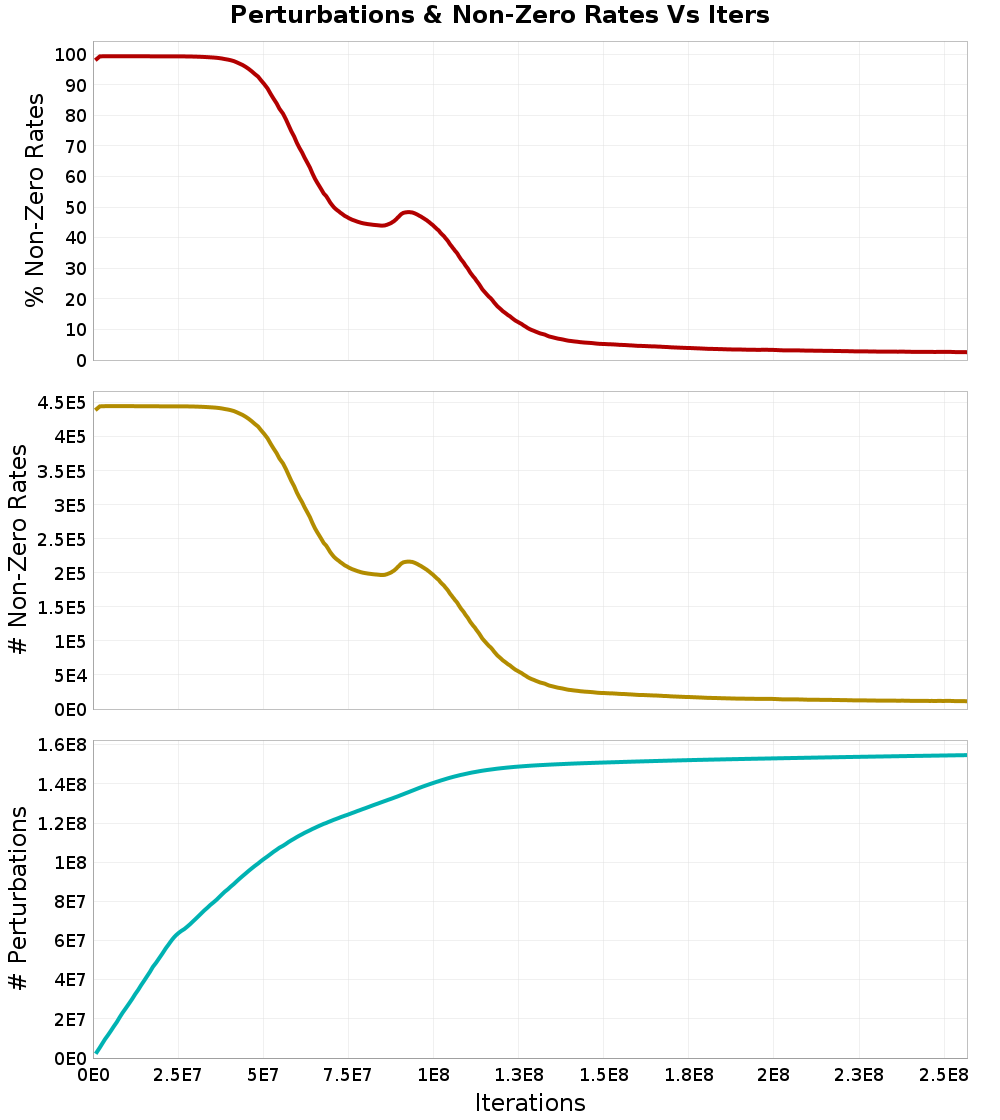 Perturbations