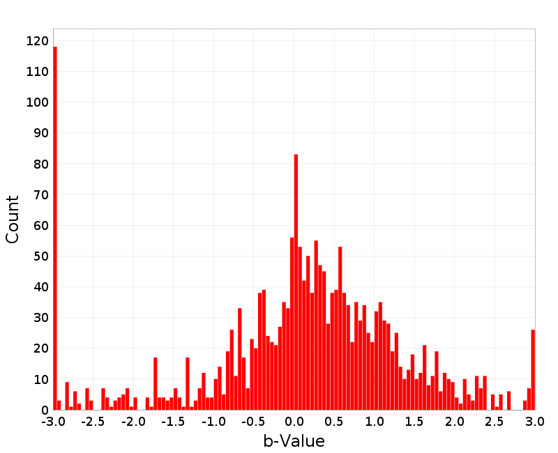 Histogram