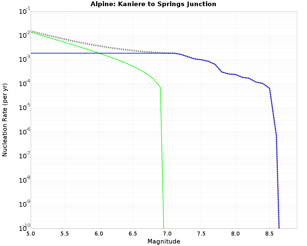 Alpine Kaniere to Springs Junction cumulative nucleation 