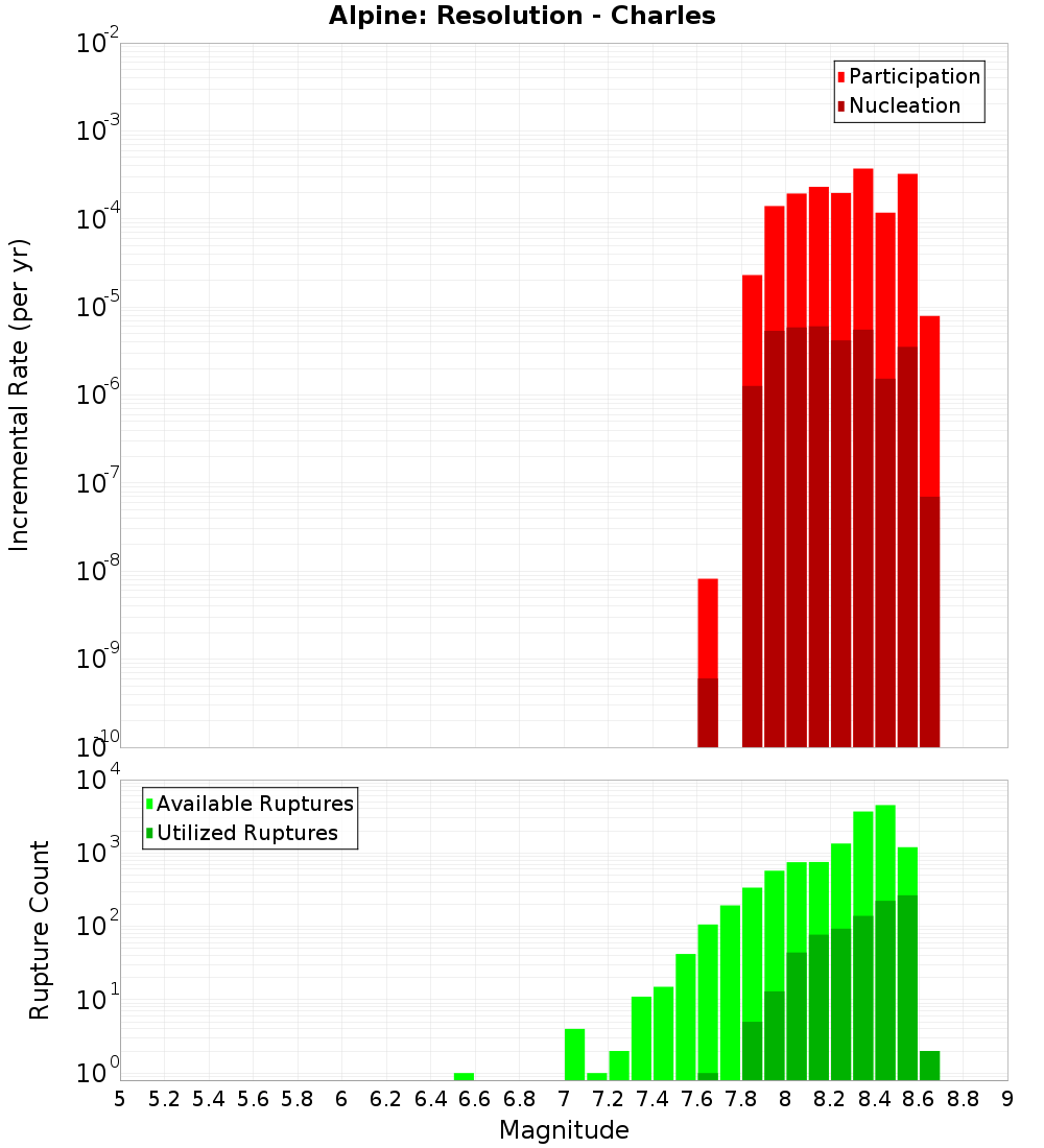 Incremental Plot
