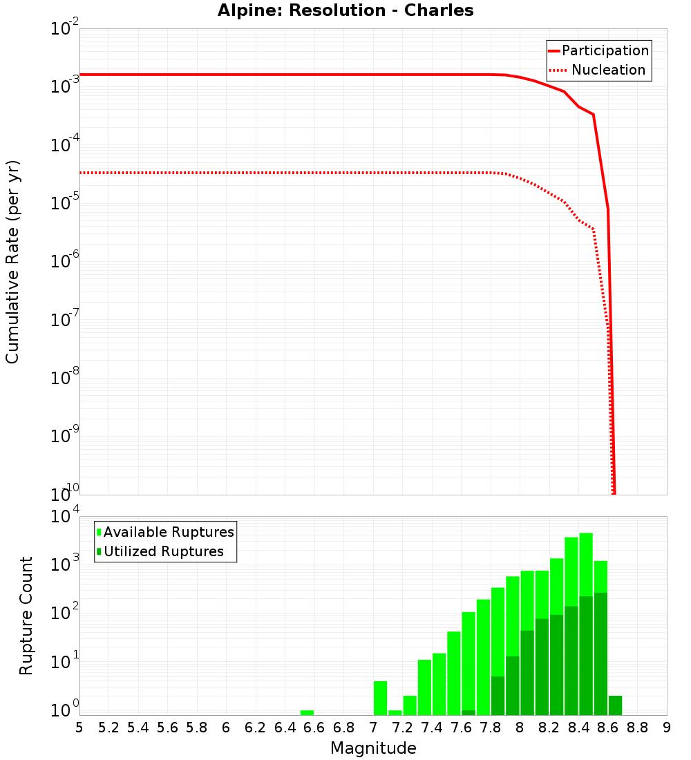Cumulative Plot