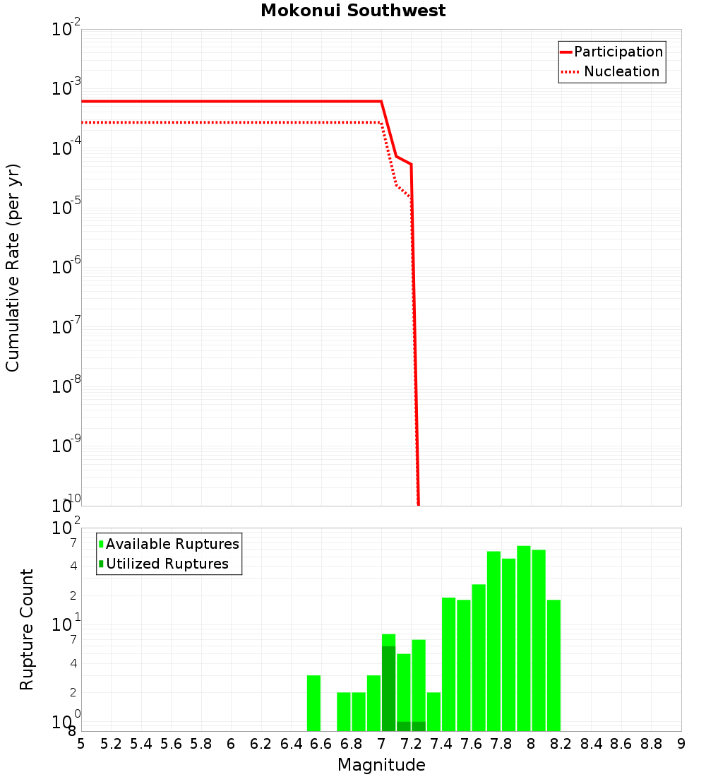 Cumulative Plot