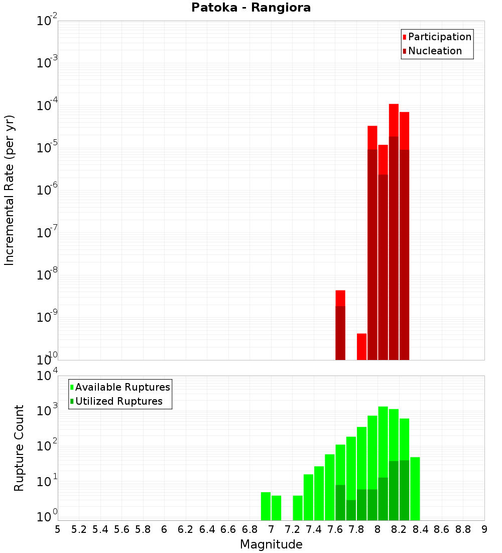 Incremental Plot