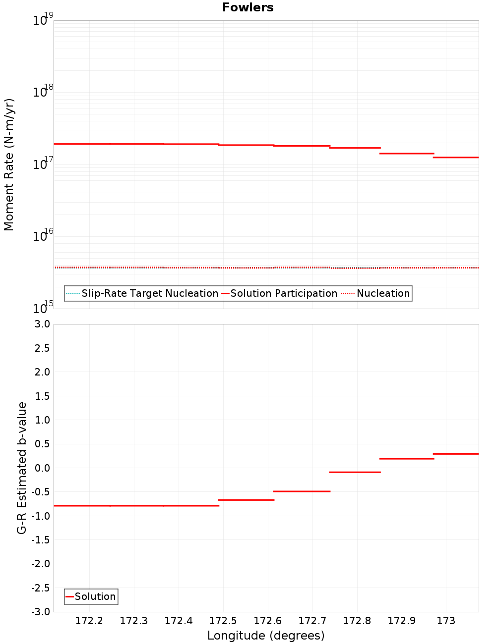 Along-strike plot